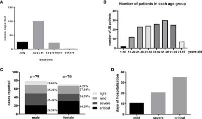 The Comparison of Inflammatory Cytokines (IL-6 and IL-18) and Immune Cells in Japanese Encephalitis Patients With Different Progression